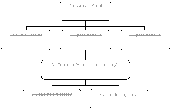 Organograma