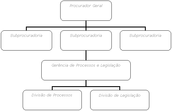 Organograma